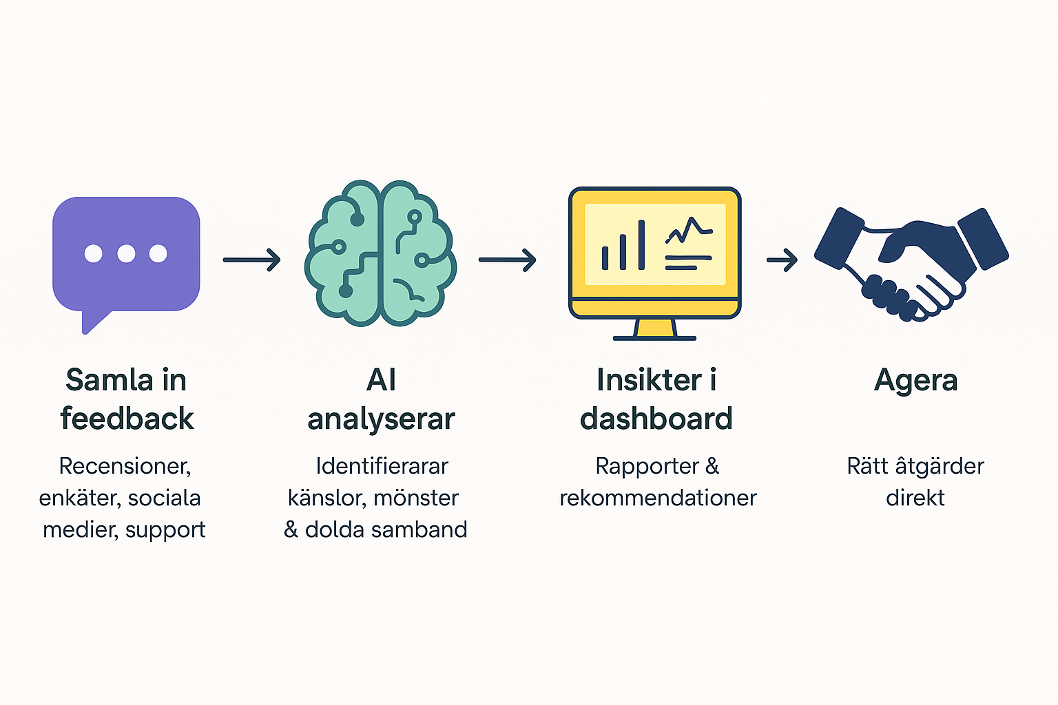 VoC Insights process overview